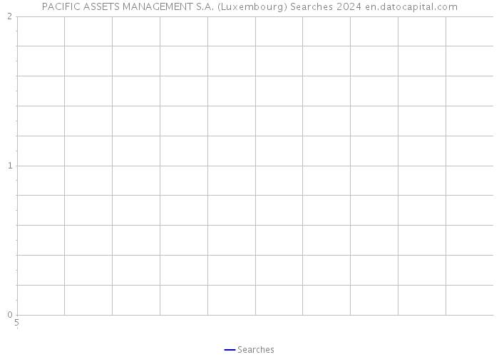 PACIFIC ASSETS MANAGEMENT S.A. (Luxembourg) Searches 2024 