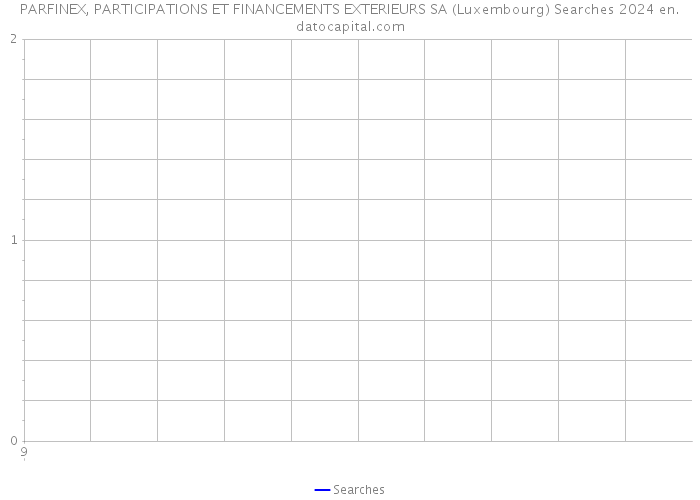 PARFINEX, PARTICIPATIONS ET FINANCEMENTS EXTERIEURS SA (Luxembourg) Searches 2024 