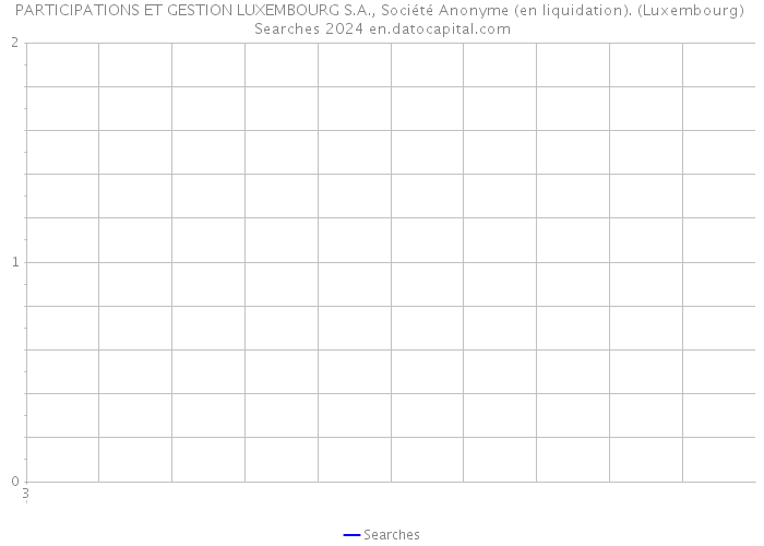 PARTICIPATIONS ET GESTION LUXEMBOURG S.A., Société Anonyme (en liquidation). (Luxembourg) Searches 2024 