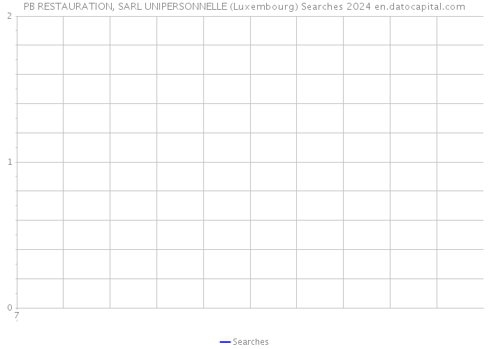 PB RESTAURATION, SARL UNIPERSONNELLE (Luxembourg) Searches 2024 