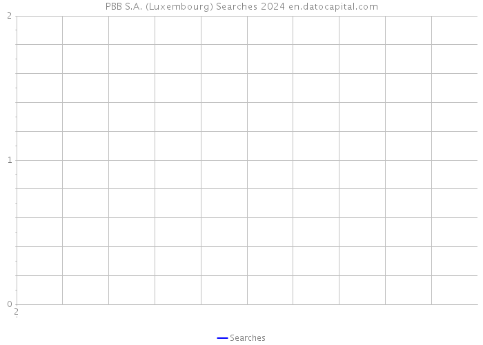 PBB S.A. (Luxembourg) Searches 2024 