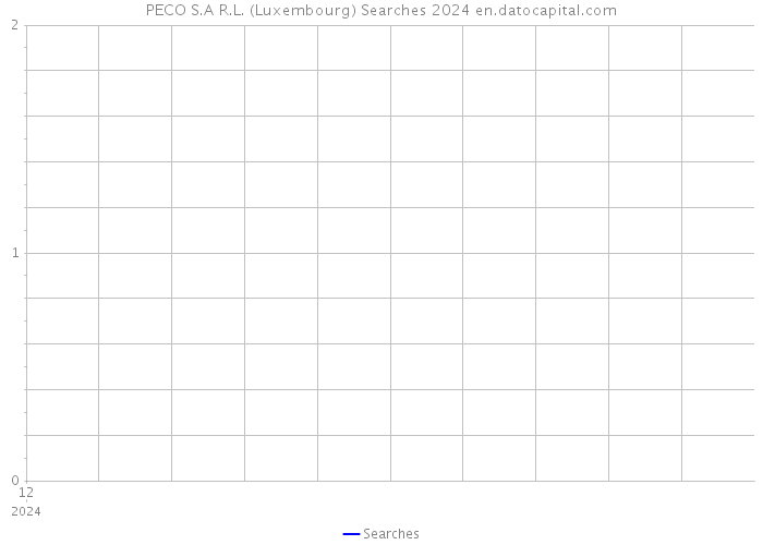 PECO S.A R.L. (Luxembourg) Searches 2024 