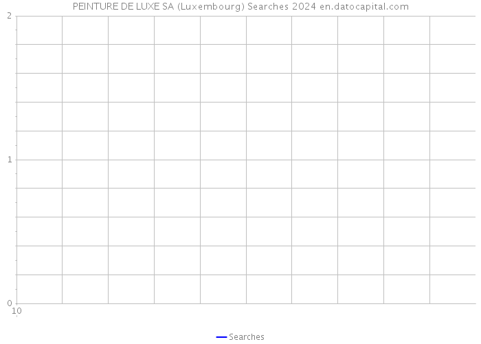 PEINTURE DE LUXE SA (Luxembourg) Searches 2024 