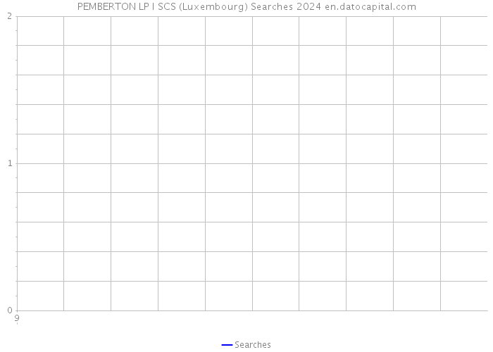 PEMBERTON LP I SCS (Luxembourg) Searches 2024 