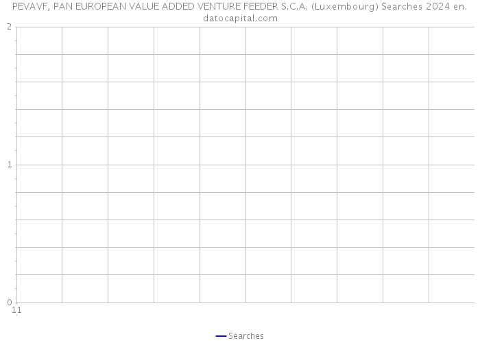 PEVAVF, PAN EUROPEAN VALUE ADDED VENTURE FEEDER S.C.A. (Luxembourg) Searches 2024 