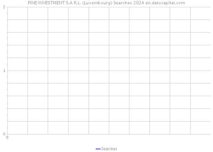 PINE INVESTMENT S.A R.L. (Luxembourg) Searches 2024 
