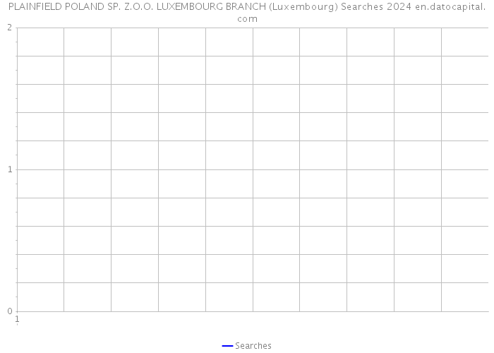 PLAINFIELD POLAND SP. Z.O.O. LUXEMBOURG BRANCH (Luxembourg) Searches 2024 