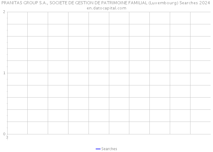 PRANITAS GROUP S.A., SOCIETE DE GESTION DE PATRIMOINE FAMILIAL (Luxembourg) Searches 2024 