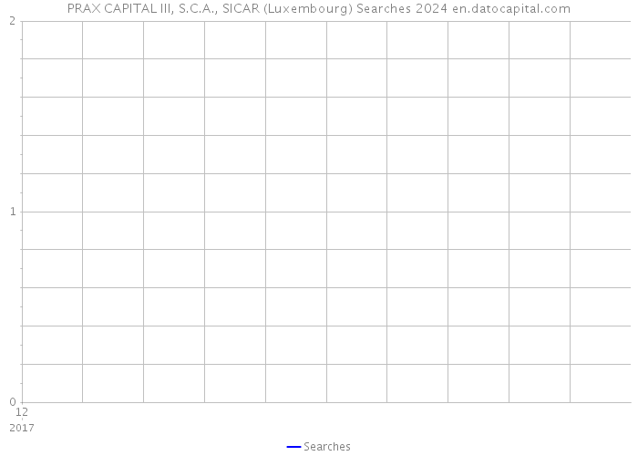 PRAX CAPITAL III, S.C.A., SICAR (Luxembourg) Searches 2024 