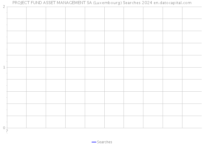 PROJECT FUND ASSET MANAGEMENT SA (Luxembourg) Searches 2024 