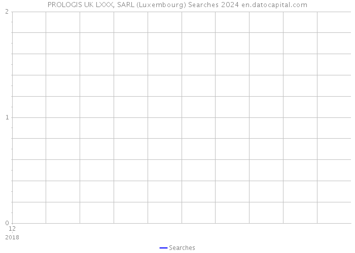 PROLOGIS UK LXXX, SARL (Luxembourg) Searches 2024 