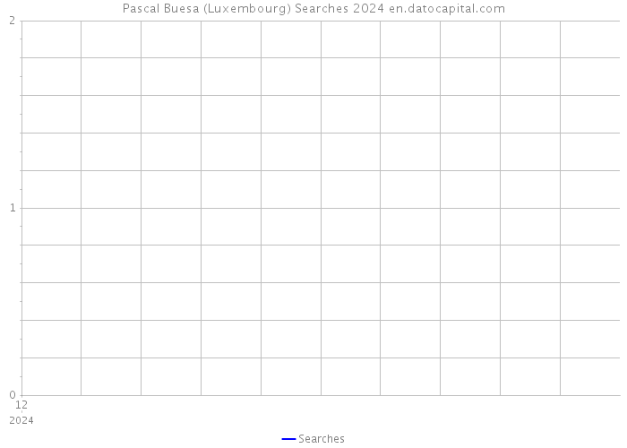 Pascal Buesa (Luxembourg) Searches 2024 