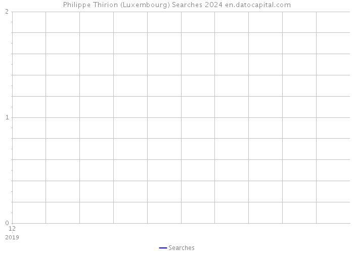 Philippe Thirion (Luxembourg) Searches 2024 