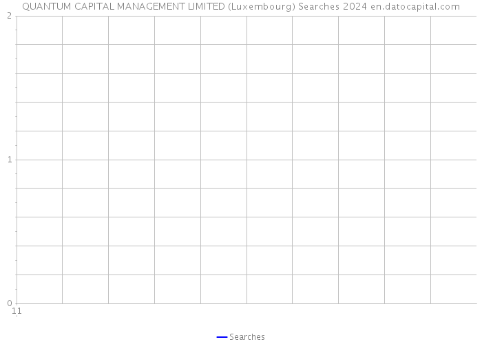 QUANTUM CAPITAL MANAGEMENT LIMITED (Luxembourg) Searches 2024 