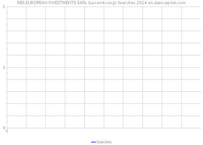 RBS EUROPEAN INVESTMENTS SARL (Luxembourg) Searches 2024 