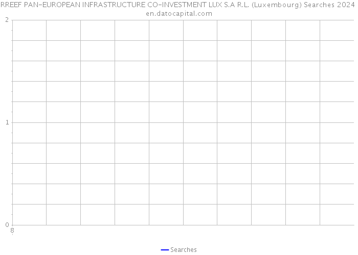 RREEF PAN-EUROPEAN INFRASTRUCTURE CO-INVESTMENT LUX S.A R.L. (Luxembourg) Searches 2024 