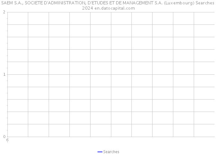 SAEM S.A., SOCIETE D'ADMINISTRATION, D'ETUDES ET DE MANAGEMENT S.A. (Luxembourg) Searches 2024 