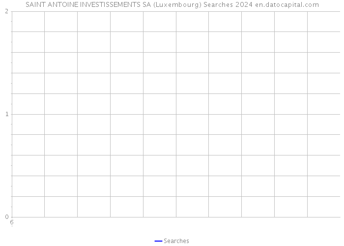 SAINT ANTOINE INVESTISSEMENTS SA (Luxembourg) Searches 2024 