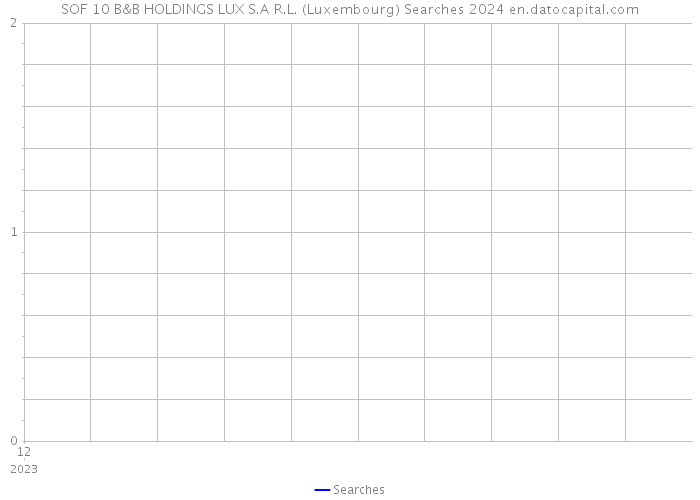 SOF 10 B&B HOLDINGS LUX S.A R.L. (Luxembourg) Searches 2024 