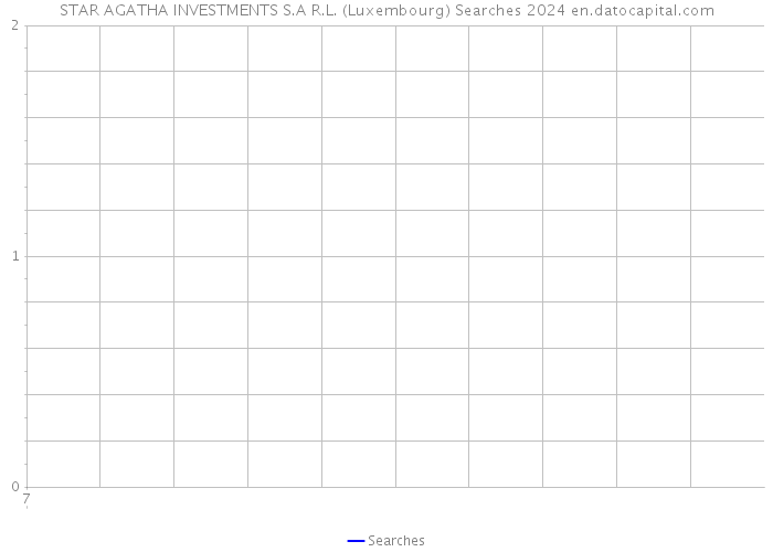 STAR AGATHA INVESTMENTS S.A R.L. (Luxembourg) Searches 2024 