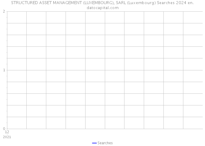 STRUCTURED ASSET MANAGEMENT (LUXEMBOURG), SARL (Luxembourg) Searches 2024 