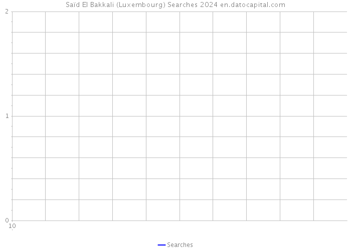 Saïd El Bakkali (Luxembourg) Searches 2024 