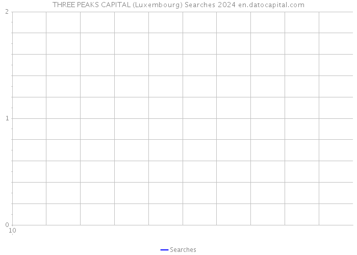 THREE PEAKS CAPITAL (Luxembourg) Searches 2024 