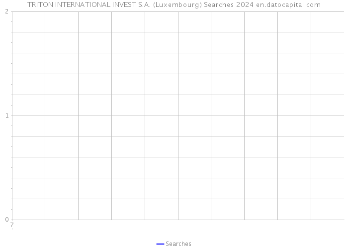 TRITON INTERNATIONAL INVEST S.A. (Luxembourg) Searches 2024 