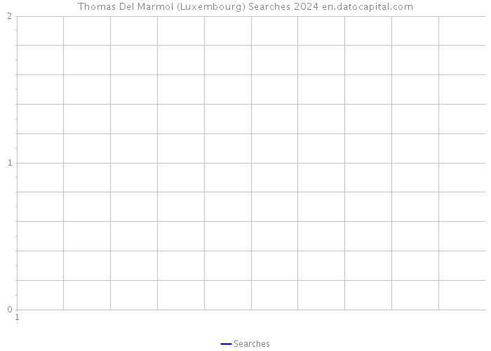 Thomas Del Marmol (Luxembourg) Searches 2024 