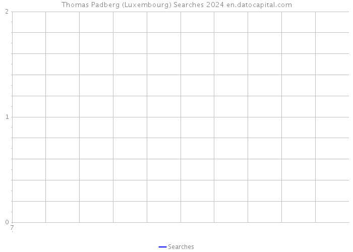 Thomas Padberg (Luxembourg) Searches 2024 