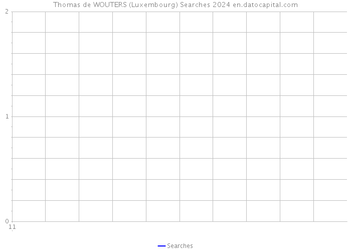 Thomas de WOUTERS (Luxembourg) Searches 2024 