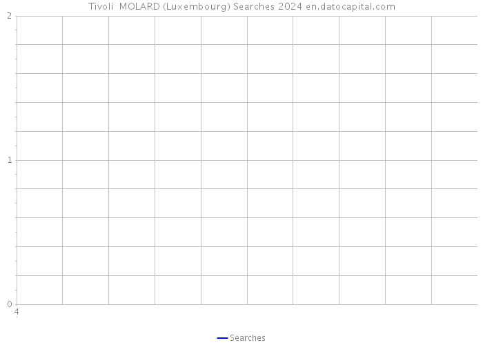 Tivoli MOLARD (Luxembourg) Searches 2024 