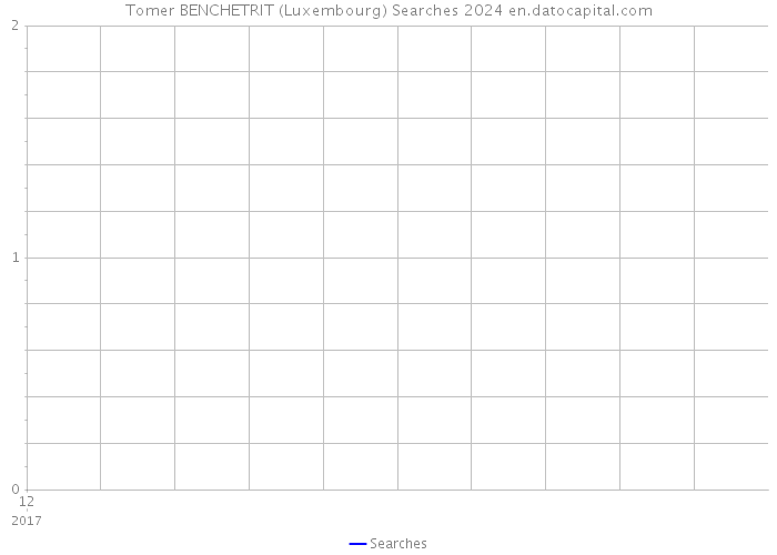 Tomer BENCHETRIT (Luxembourg) Searches 2024 