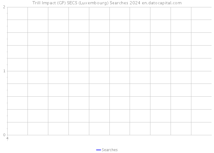 Trill Impact (GP) SECS (Luxembourg) Searches 2024 