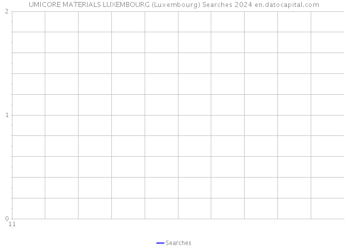 UMICORE MATERIALS LUXEMBOURG (Luxembourg) Searches 2024 