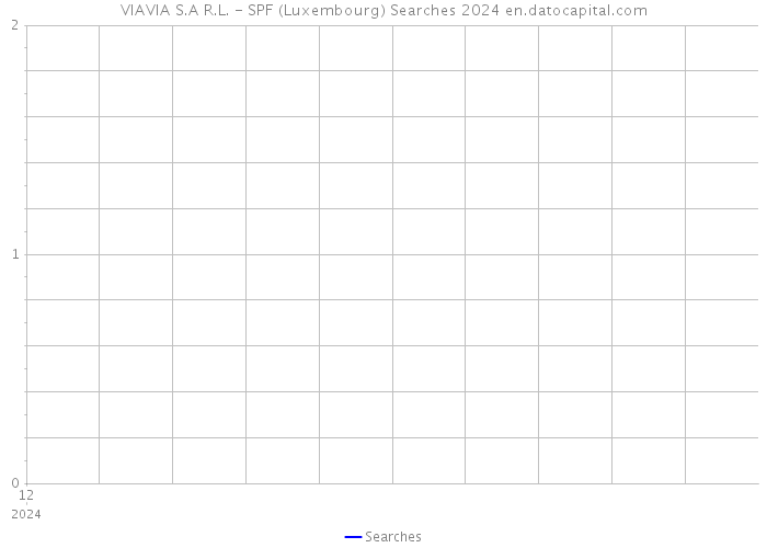 VIAVIA S.A R.L. - SPF (Luxembourg) Searches 2024 