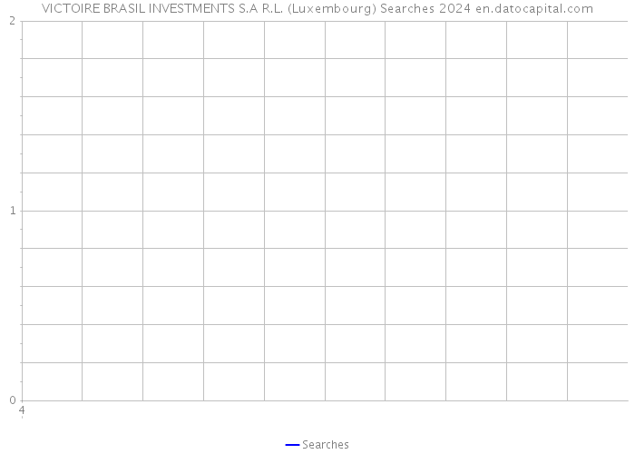 VICTOIRE BRASIL INVESTMENTS S.A R.L. (Luxembourg) Searches 2024 