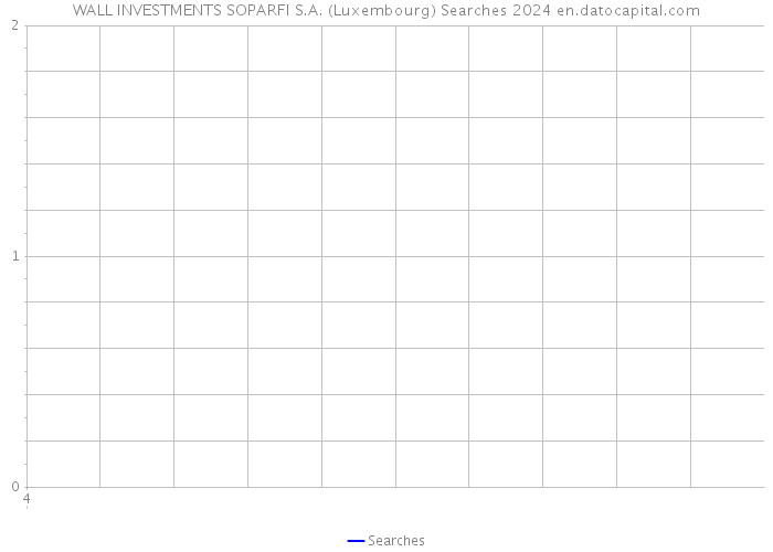 WALL INVESTMENTS SOPARFI S.A. (Luxembourg) Searches 2024 