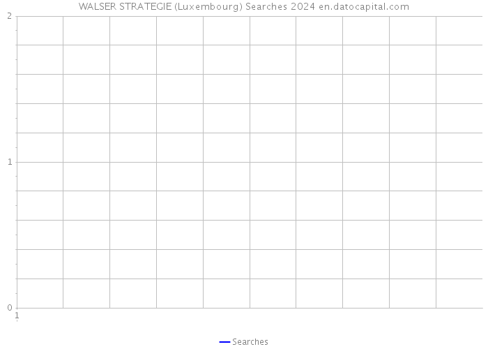 WALSER STRATEGIE (Luxembourg) Searches 2024 