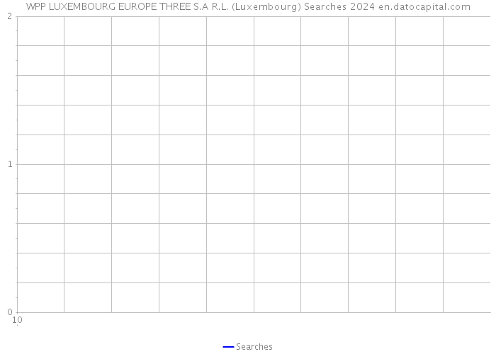 WPP LUXEMBOURG EUROPE THREE S.A R.L. (Luxembourg) Searches 2024 