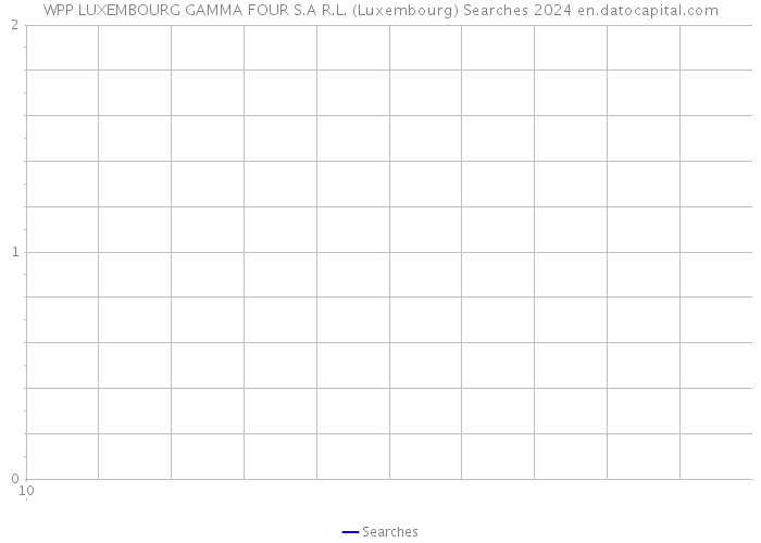 WPP LUXEMBOURG GAMMA FOUR S.A R.L. (Luxembourg) Searches 2024 
