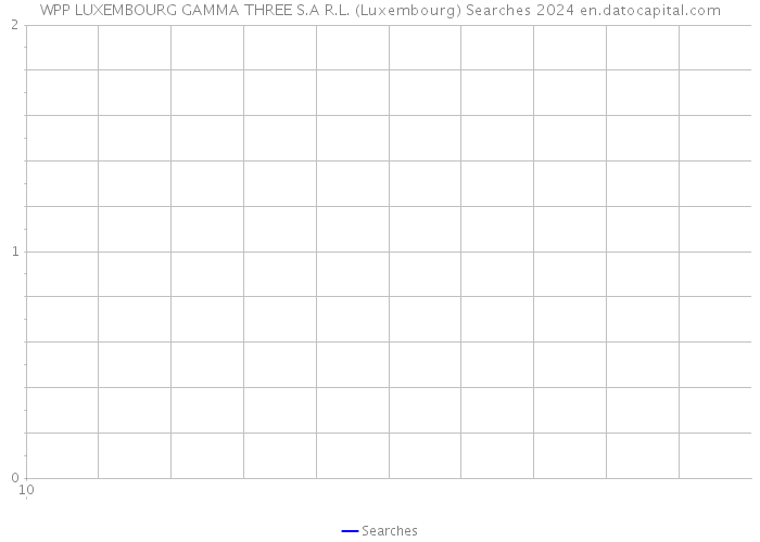 WPP LUXEMBOURG GAMMA THREE S.A R.L. (Luxembourg) Searches 2024 