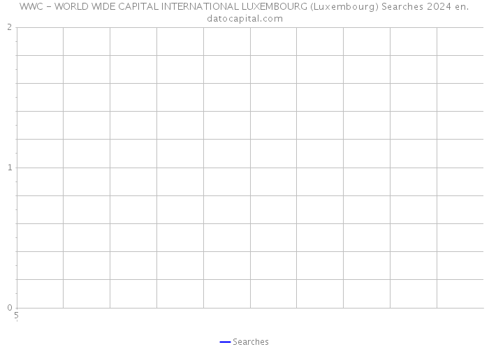 WWC - WORLD WIDE CAPITAL INTERNATIONAL LUXEMBOURG (Luxembourg) Searches 2024 