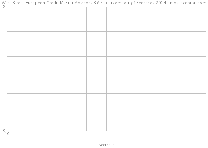 West Street European Credit Master Advisors S.à r.l (Luxembourg) Searches 2024 