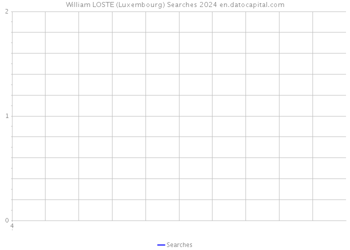 William LOSTE (Luxembourg) Searches 2024 