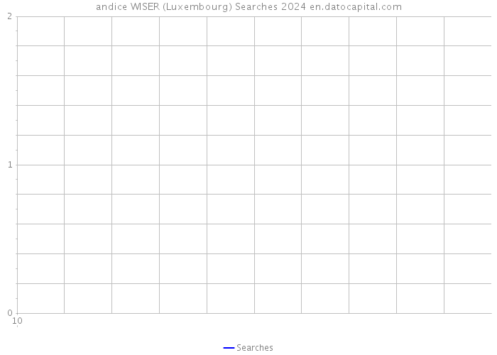 andice WISER (Luxembourg) Searches 2024 
