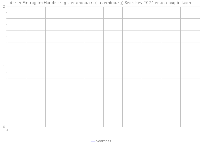 deren Eintrag im Handelsregister andauert (Luxembourg) Searches 2024 