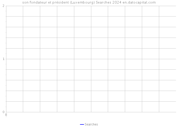 son fondateur et président (Luxembourg) Searches 2024 