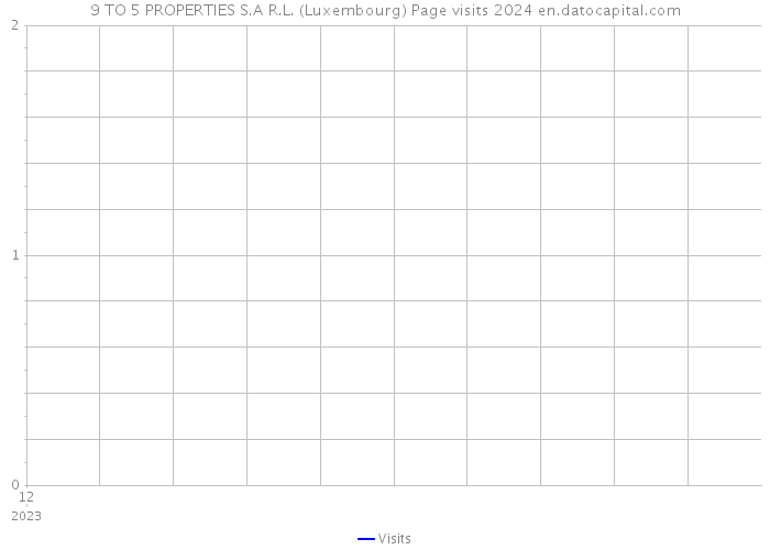 9 TO 5 PROPERTIES S.A R.L. (Luxembourg) Page visits 2024 