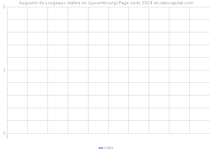 Augustin de Longeaux maître en (Luxembourg) Page visits 2024 